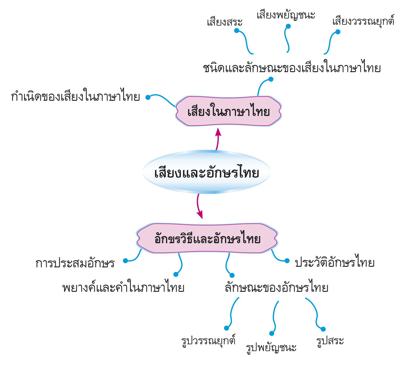 ผังมโนทัศน์การเรียนรู้ เสียงและอักษรไทย