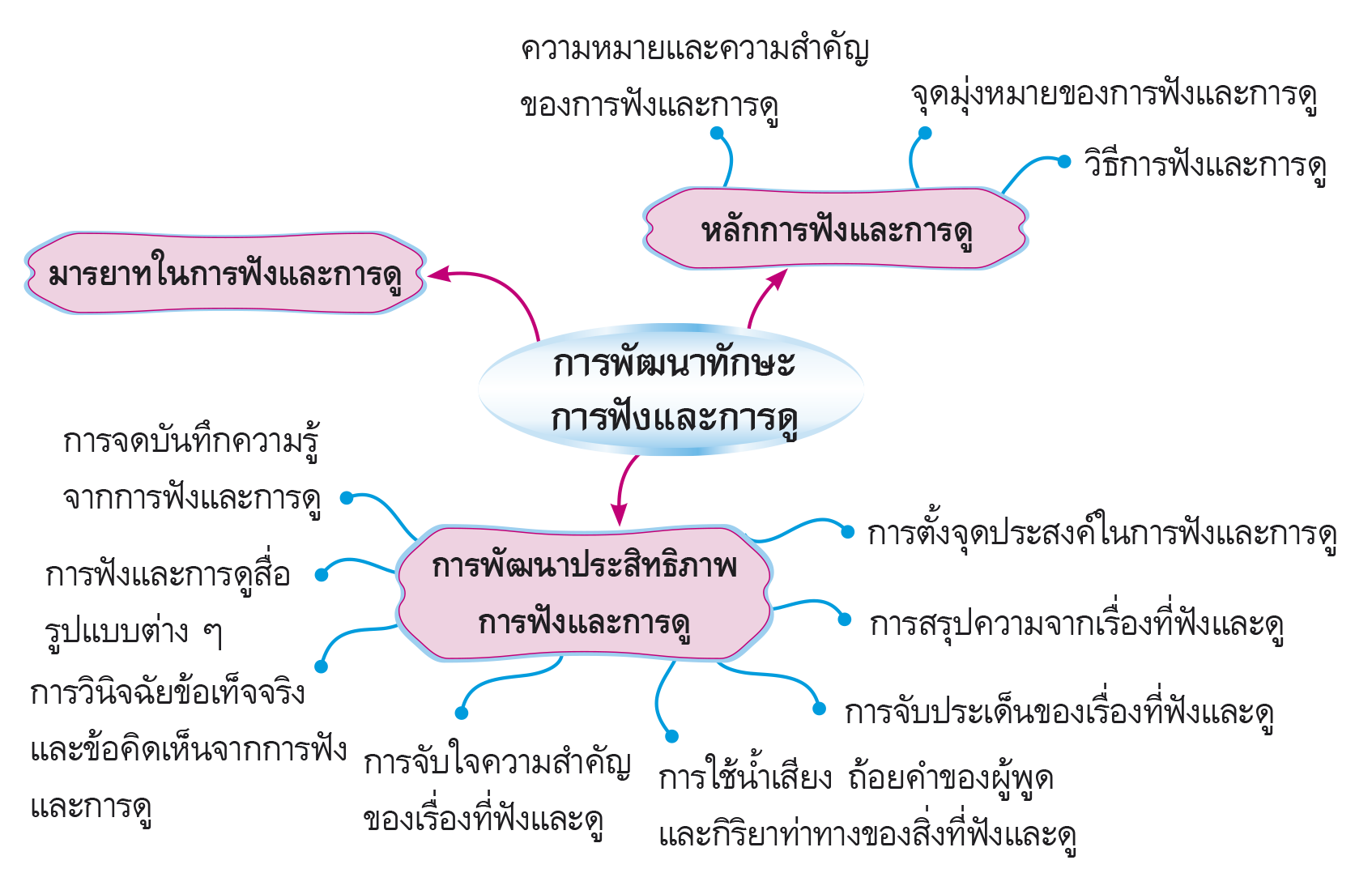 ผังมโนทัศน์การเรียนรู้ การพัฒนาทักษะการฟังและการดู ผังมโนทัศน์การเรียนรู้ การพัฒนาทักษะการฟังและการดู