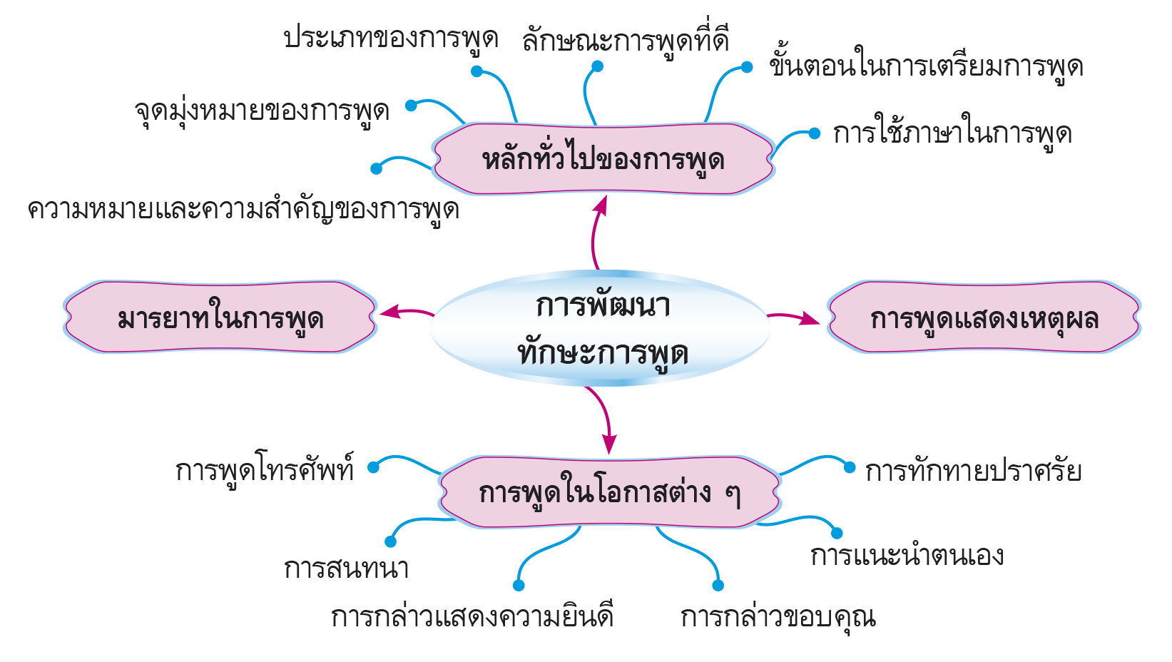 ผังมโนทัศน์การเรียนรู้ การพัฒนาทักษะการพูด