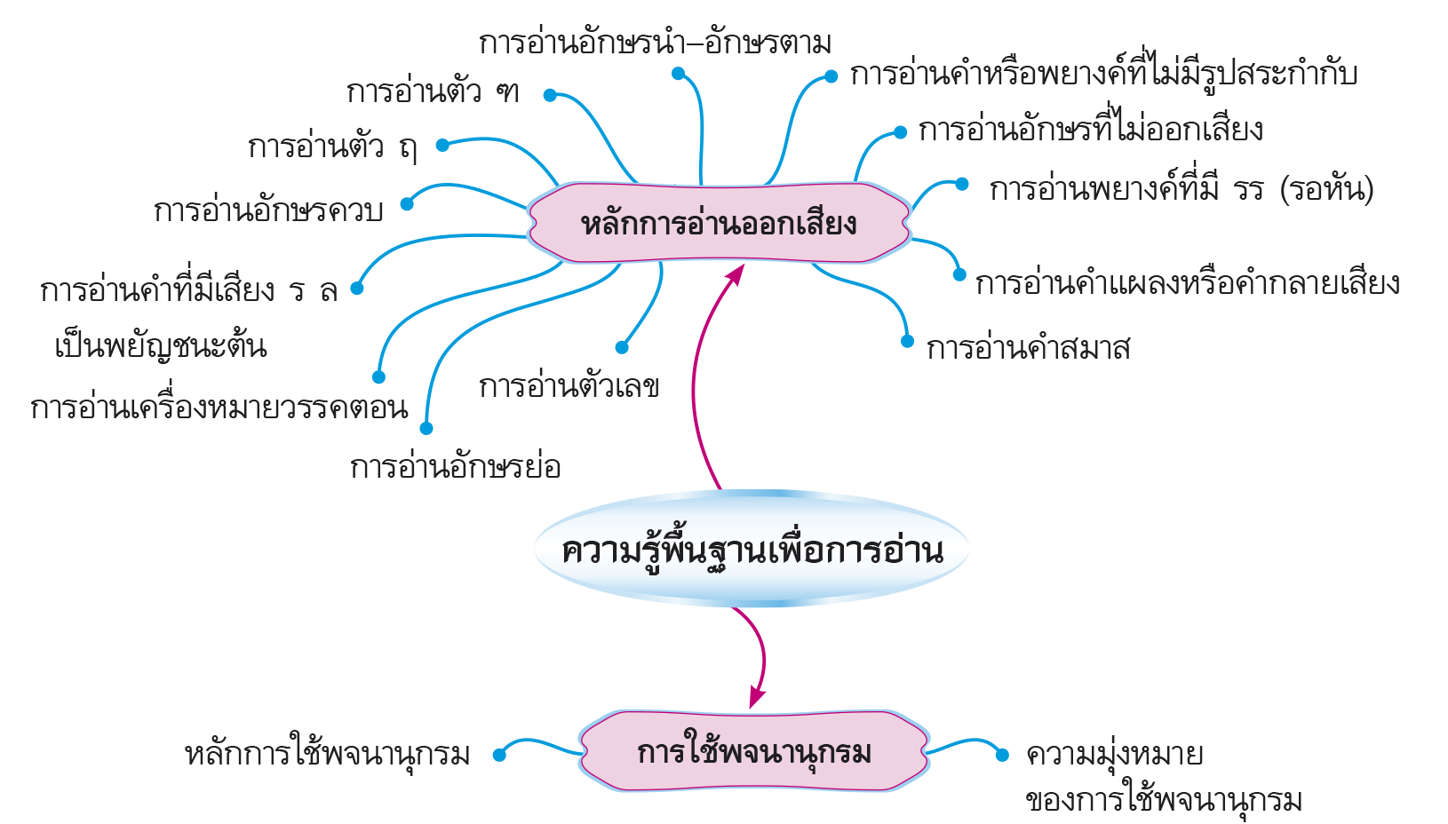 ผังมโนทัศน์การเรียนรู้ ความรู้พื้นฐานเพื่อการอ่าน