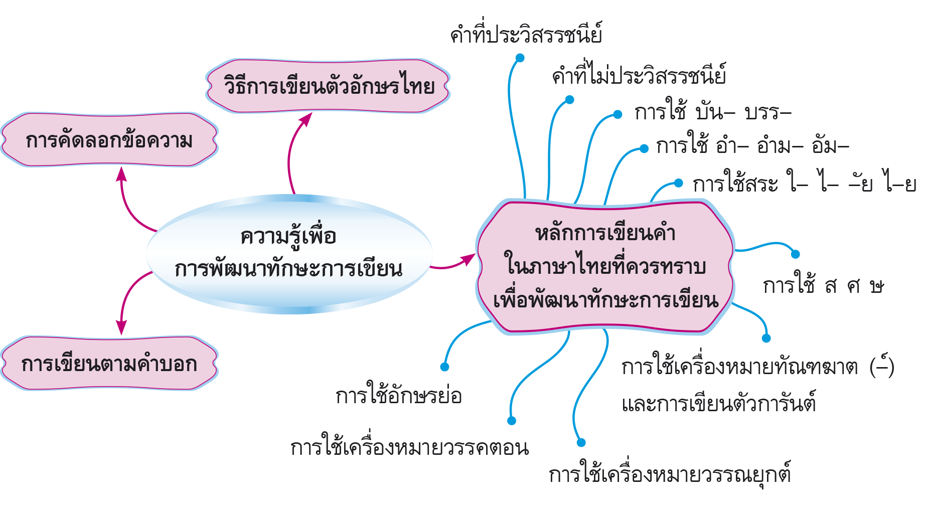 ผังมโนทัศน์การเรียนรู้ ความรู้เพื่อการพัฒนาทักษะการเขียน