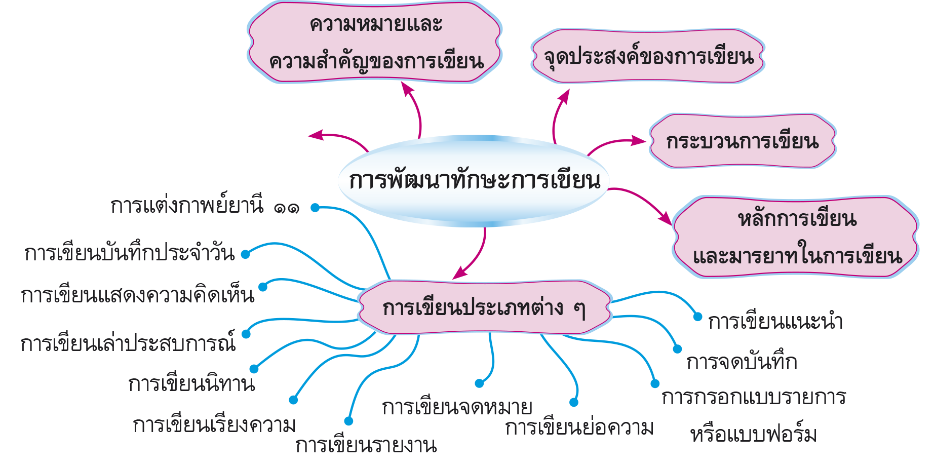 ผังมโนทัศน์การเรียนรู้ การพัฒนาทักษะการเขียน