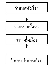 กระบวนการเขียน