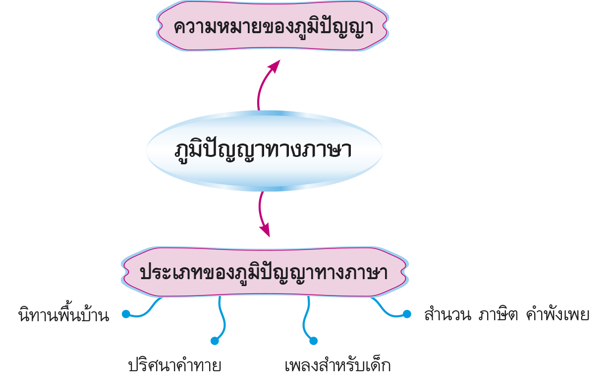 ผังมโนทัศน์การเรียนรู้ ภูมิปัญญาทางภาษา