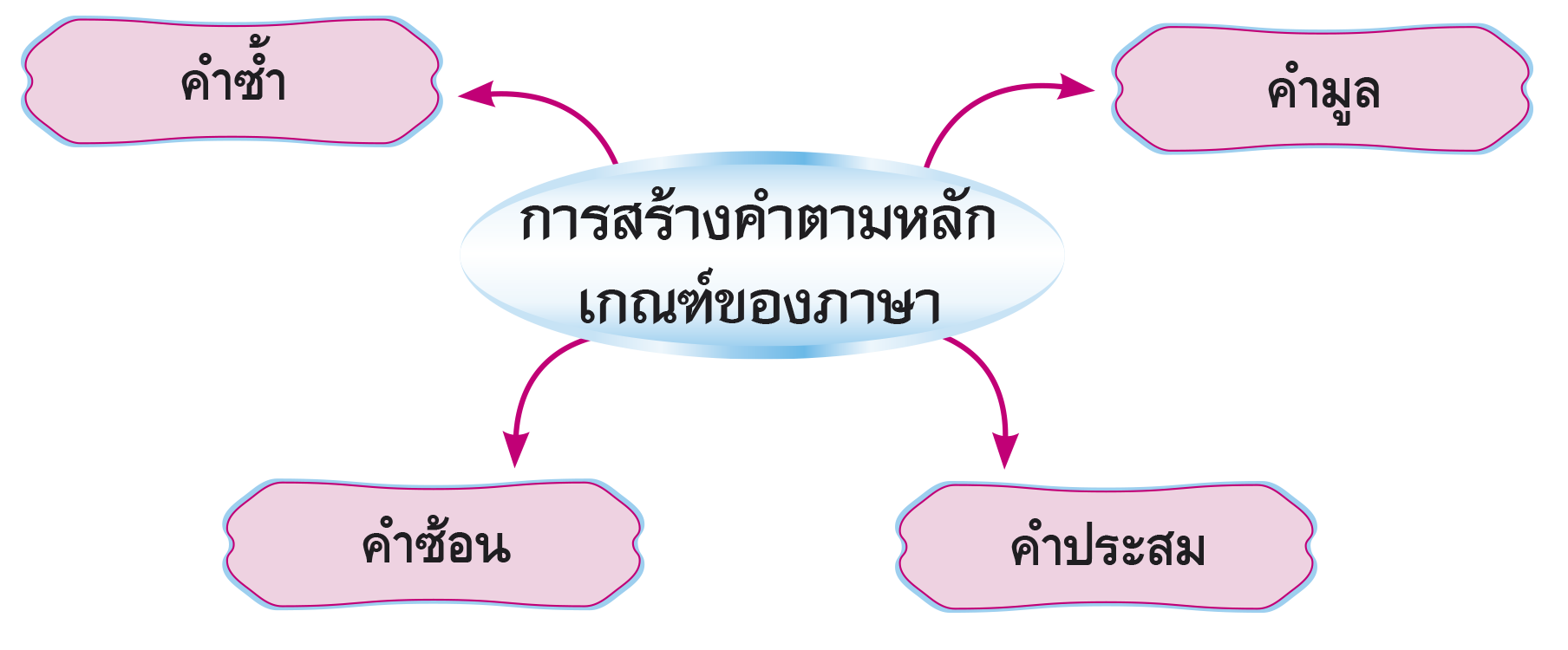 ผังมโนทัศน์การเรียนรู้ การสร้างคำตามหลักเกณฑ์ของภาษา