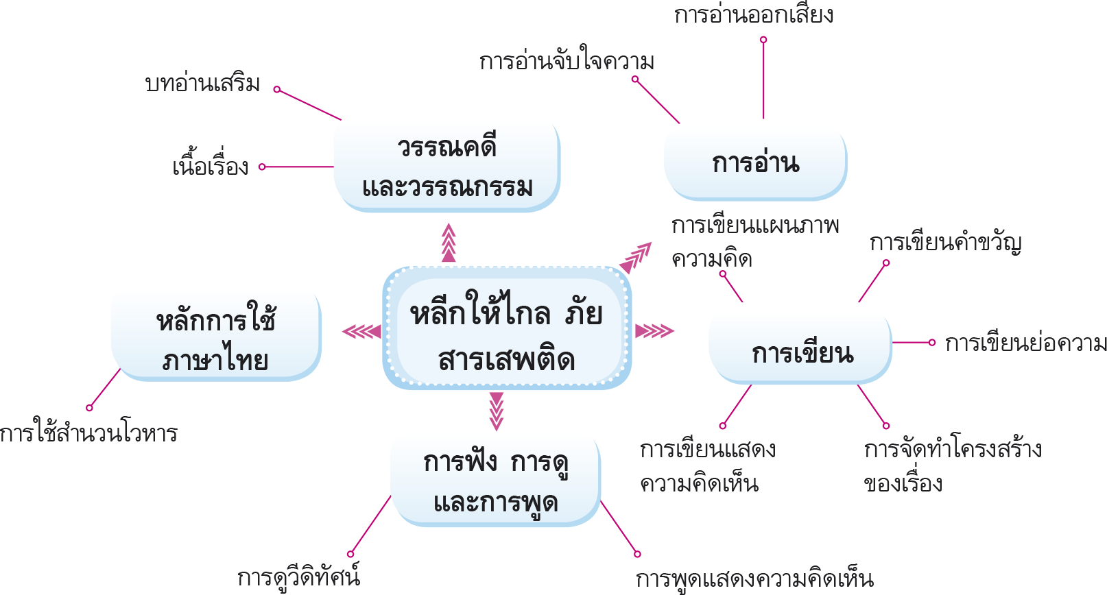 ผังมโนทัศน์ หลีกให้ไกล ภัยสารเสพติด