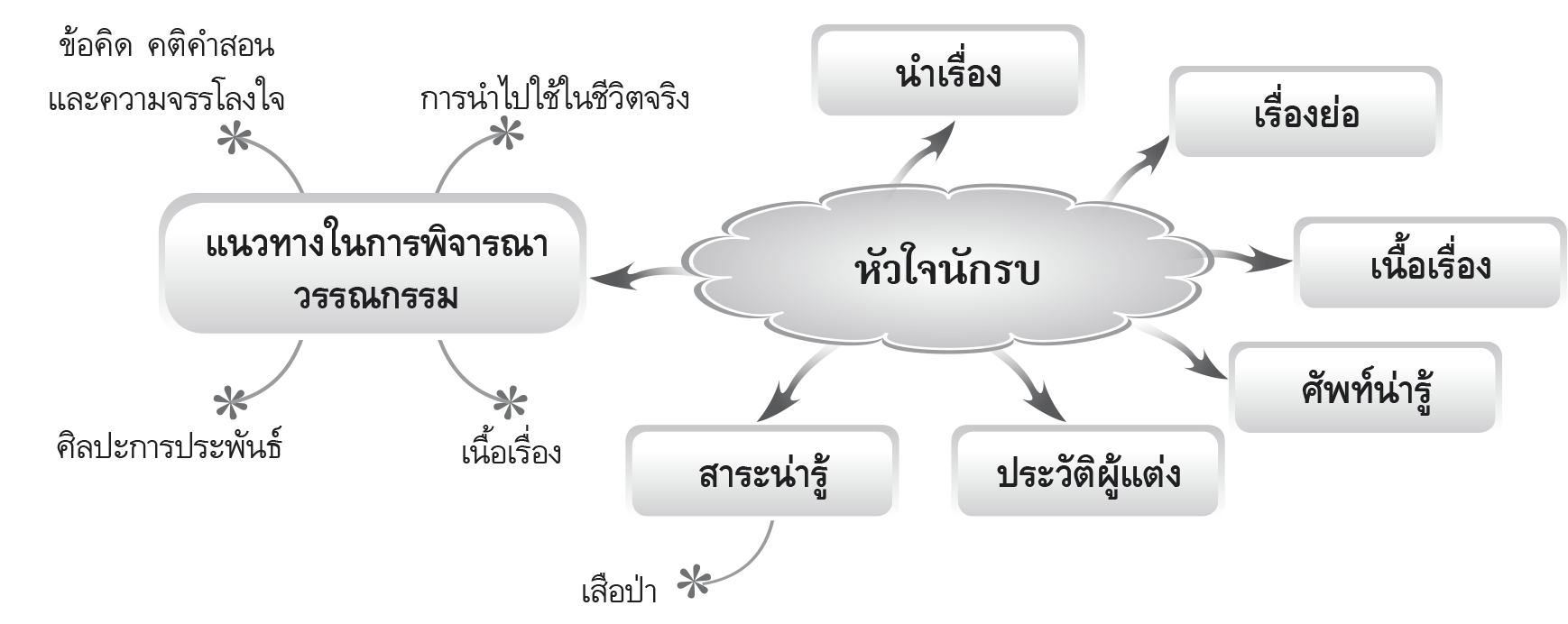 ผังมโนทัศน์การเรียนรู้ หัวใจนักรบ