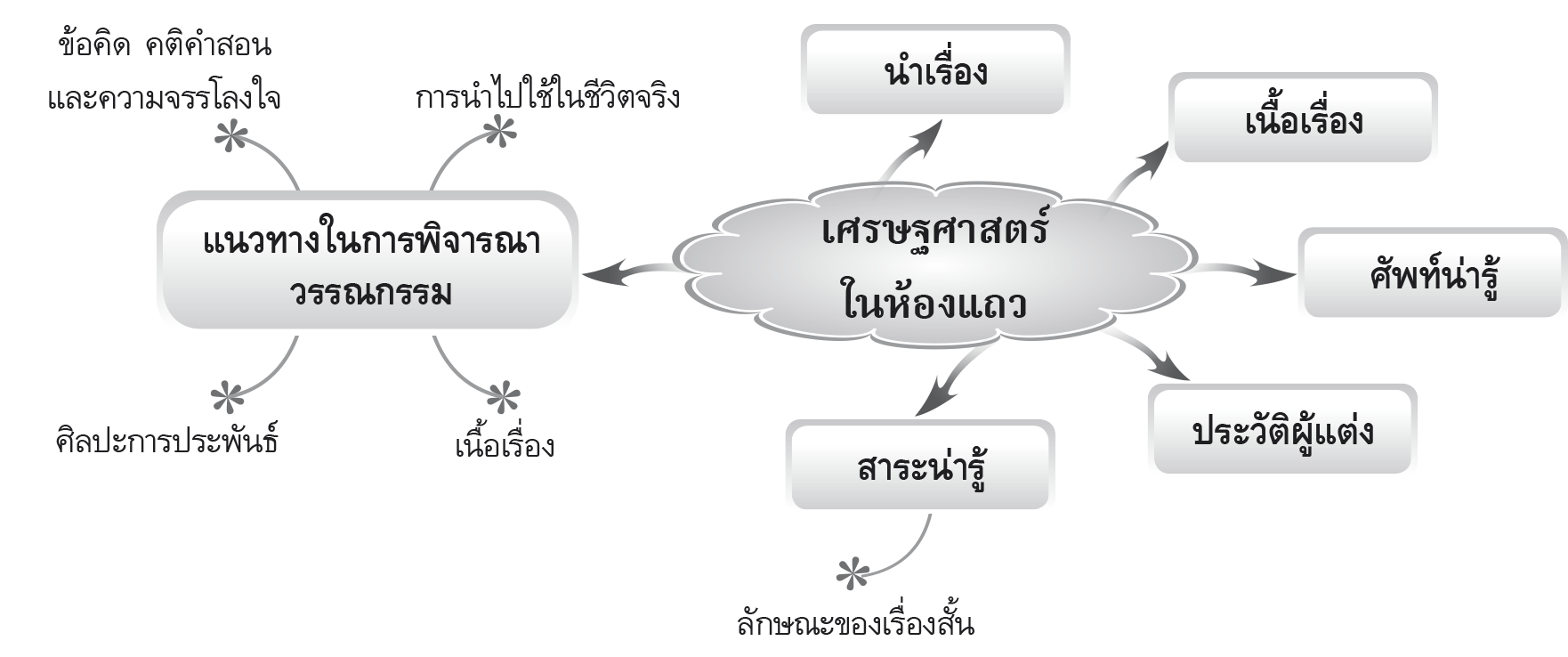 ผังมโนทัศน์การเรียนรู้ เศรษฐศาสตร์ในห้องแถว