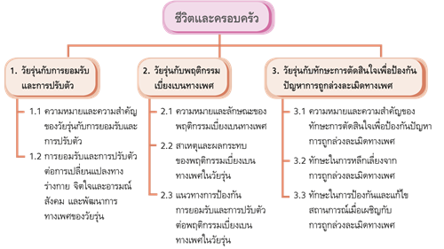 ชีวิตและครอบครัว