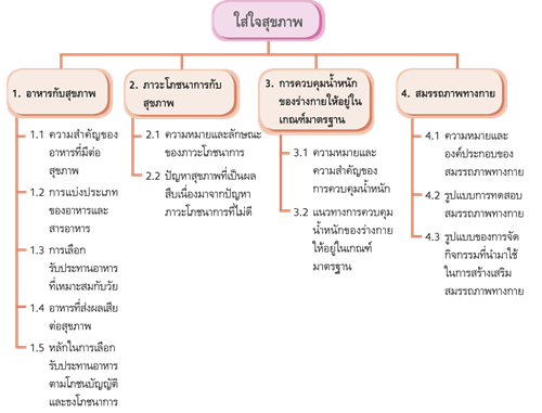 ใส่ใจสุขภาพ
