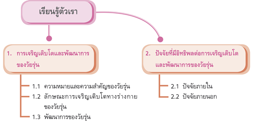 เรียนรู้ตัวเรา