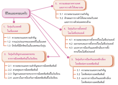 ชีวิตและครอบครัว