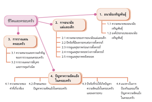 ชีวิตและครอบครัว