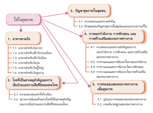 ใส่ใจสุขภาพ