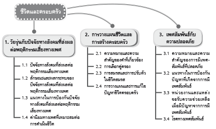 ชีวิตและครอบครัว