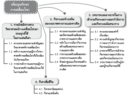 เพิ่มพูนทักษะการเคลื่อนไหว