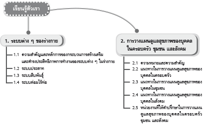 เรียนรู้ตัวเรา