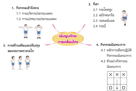 เพิ่มพูนทักษะการเคลื่อนไหว