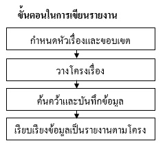 ขั้นตอนในการเขียนรายงาน