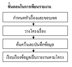 ขั้นตอนในการเขียนรายงาน