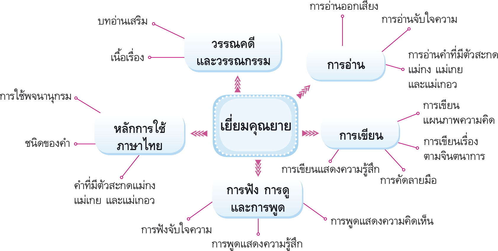 ผังมโนทัศน์เยี่ยมคุณยาย