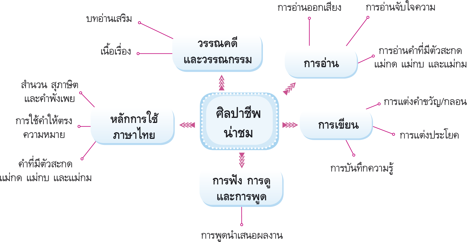 ผังมโนทัศน์ ศิลปาชีพน่าชม