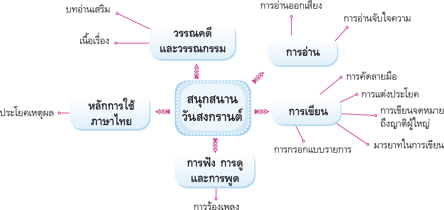 ผังมโนทัศน์ วันสงกรานต์