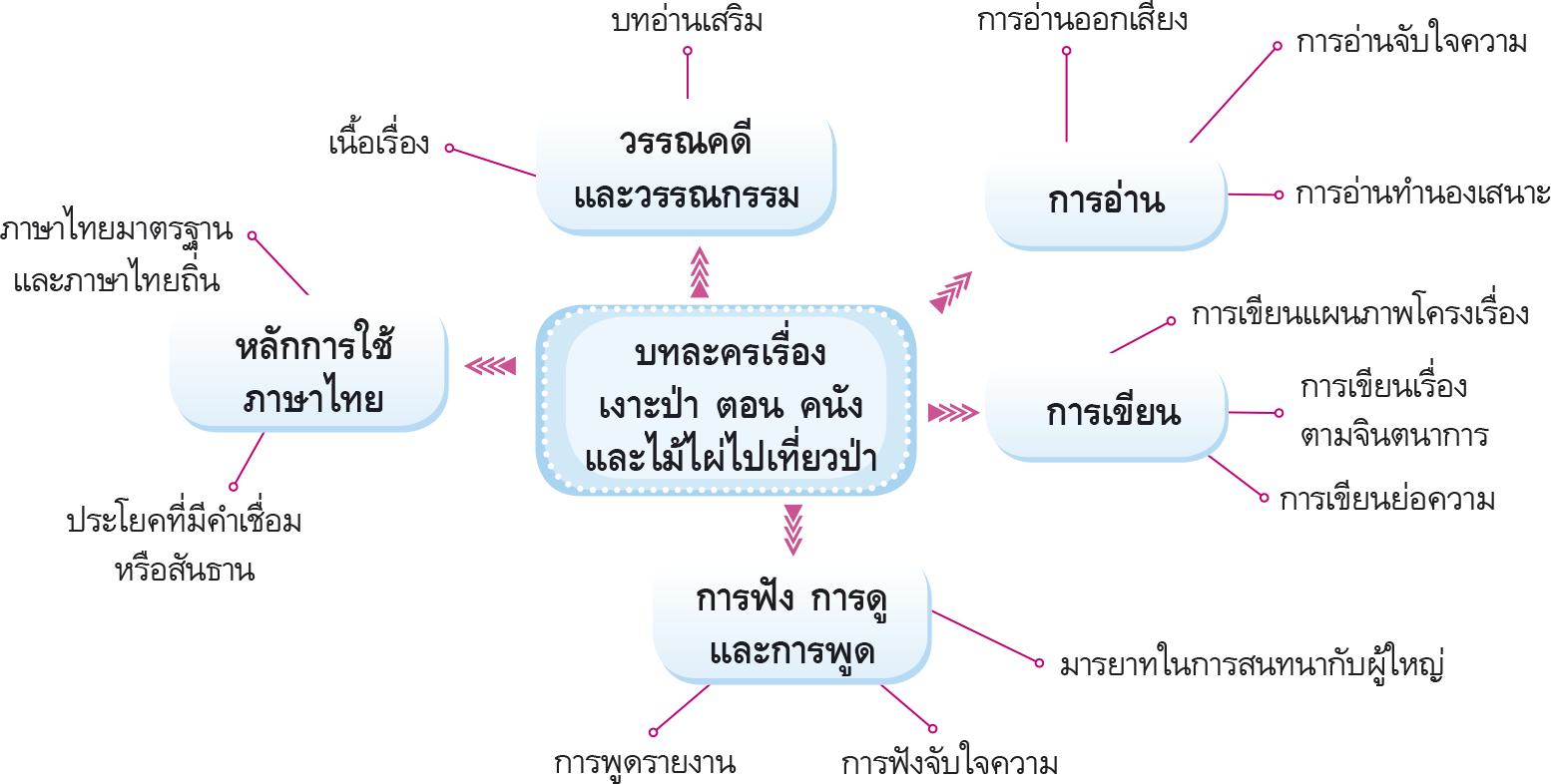 ผังมโนทัศน์ คนังและไม้ไผ่ไปเที่ยวป่า