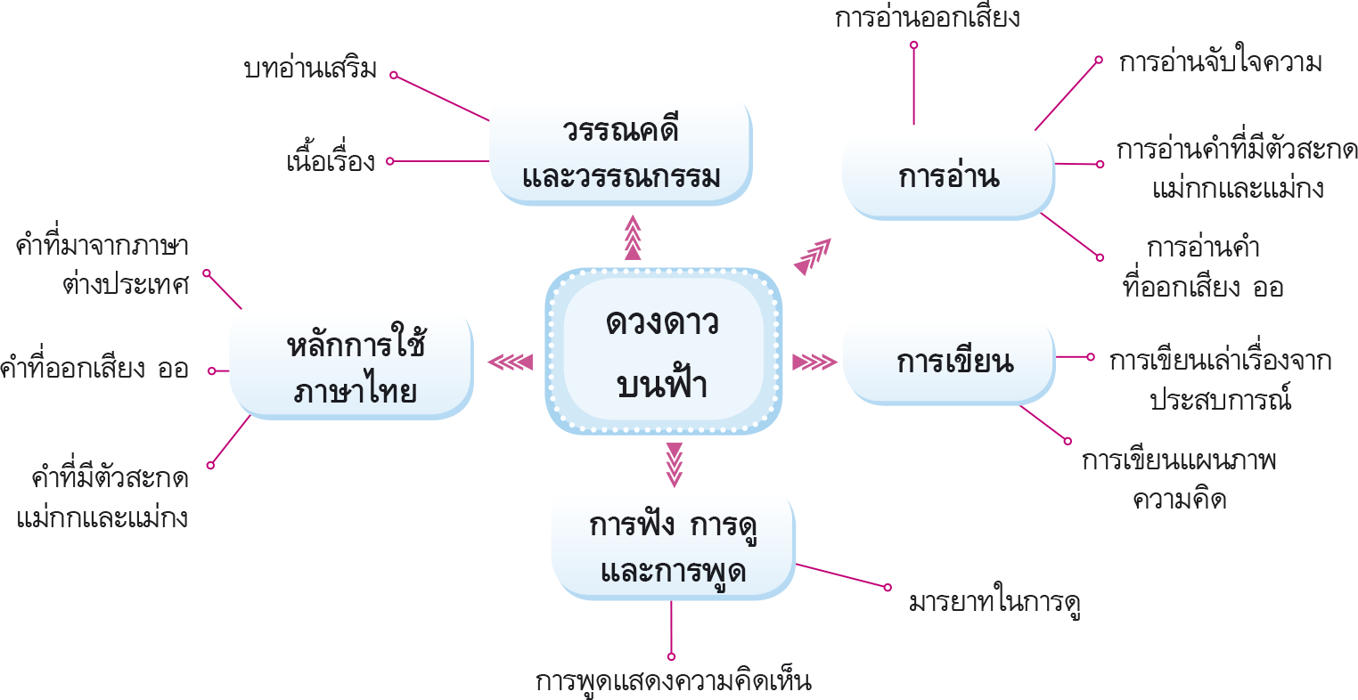 ผังมโนทัศน์ ดวงดาวบนฟ้า