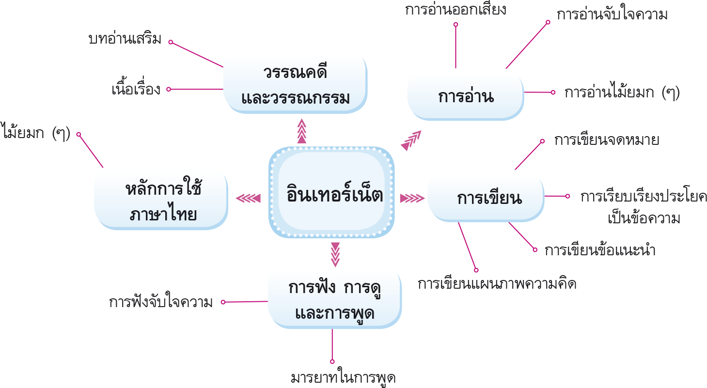 ผังมโนทัศน์ อินเทอร์เน็ต