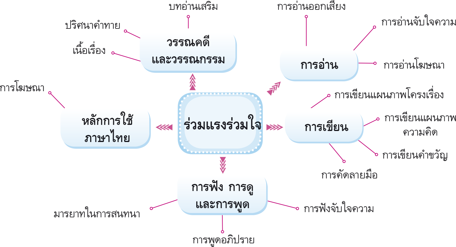 ผังมโนทัศน์ ร่วมแรงร่วมใจ