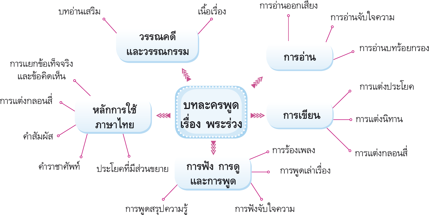 ผังมโนทัศน์ บทละครพูดเรื่อง พระร่วง