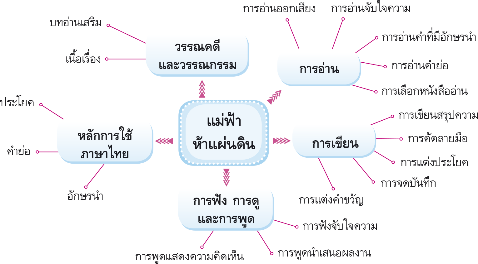 ผังมโนทัศน์แม่ฟ้าห้าแผ่นดิน