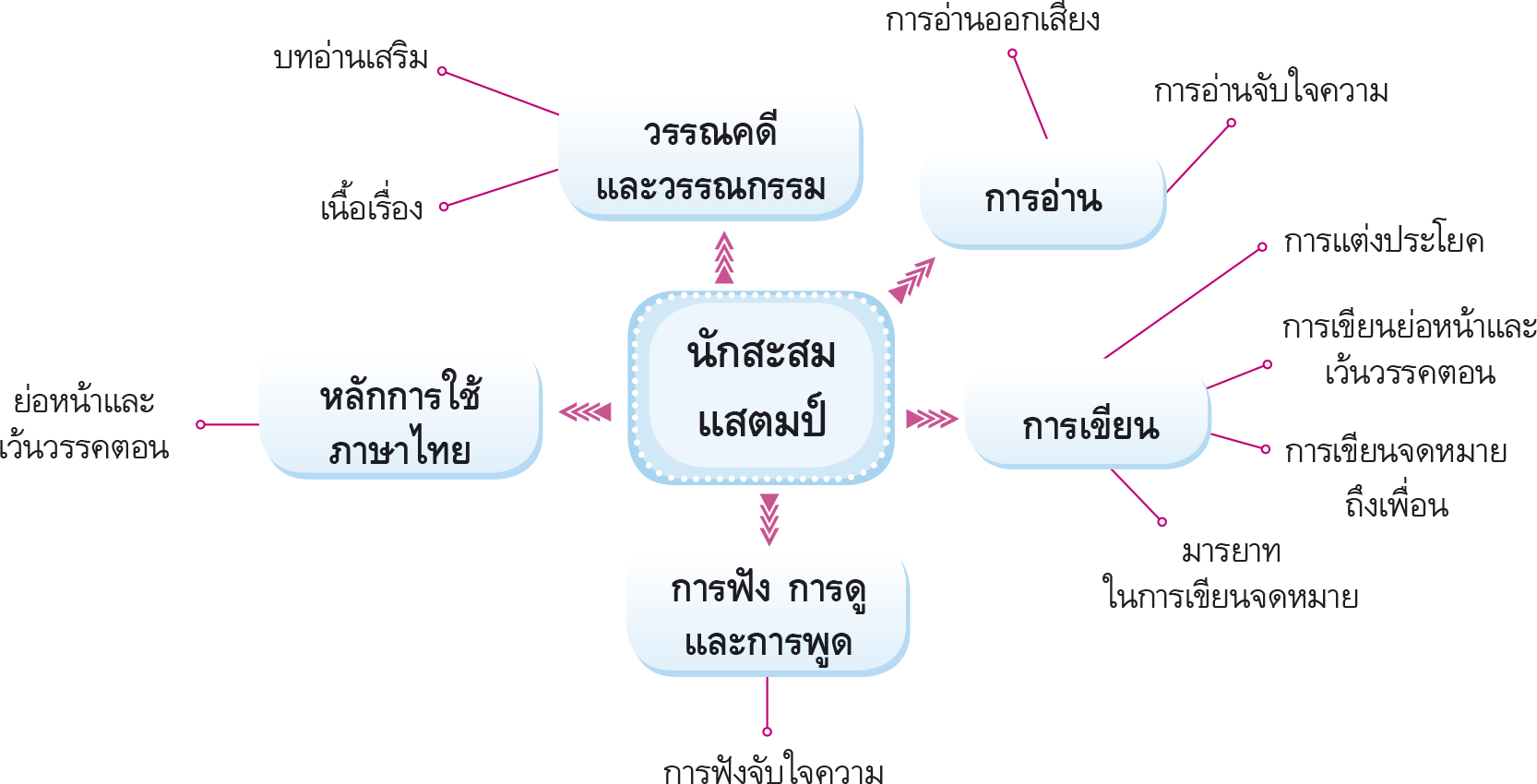 ผังมโนทัศน์นักสะสมแสตมป์