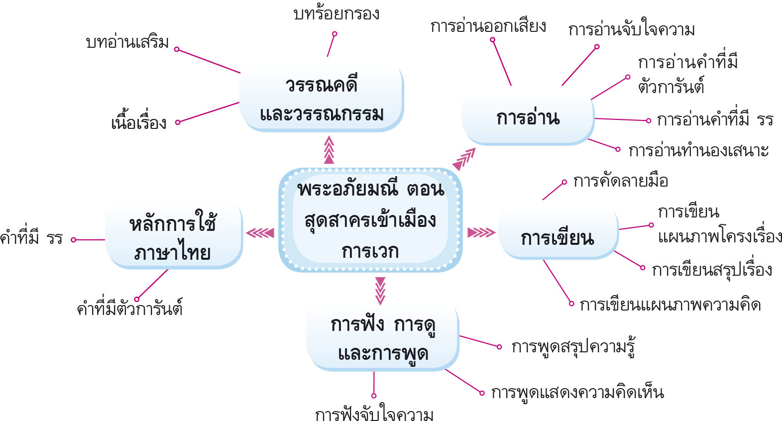 ผังมโนทัศน์พระอภัยมณี