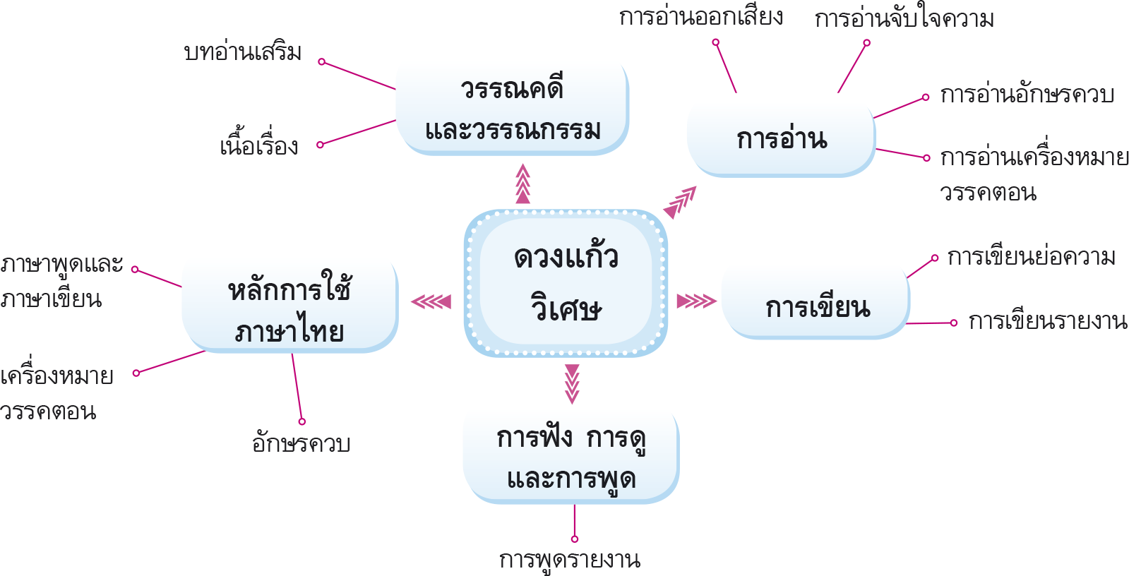 ผังมโนทัศน์ดวงแก้ววิเศษ