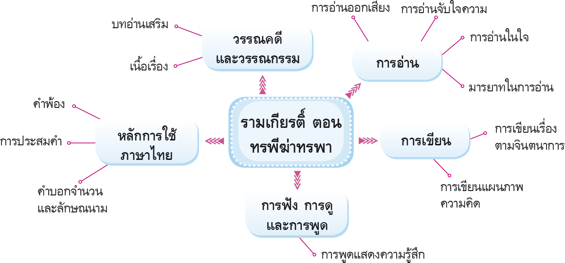 ผังมโนทัศน์ รามเกียรติ์