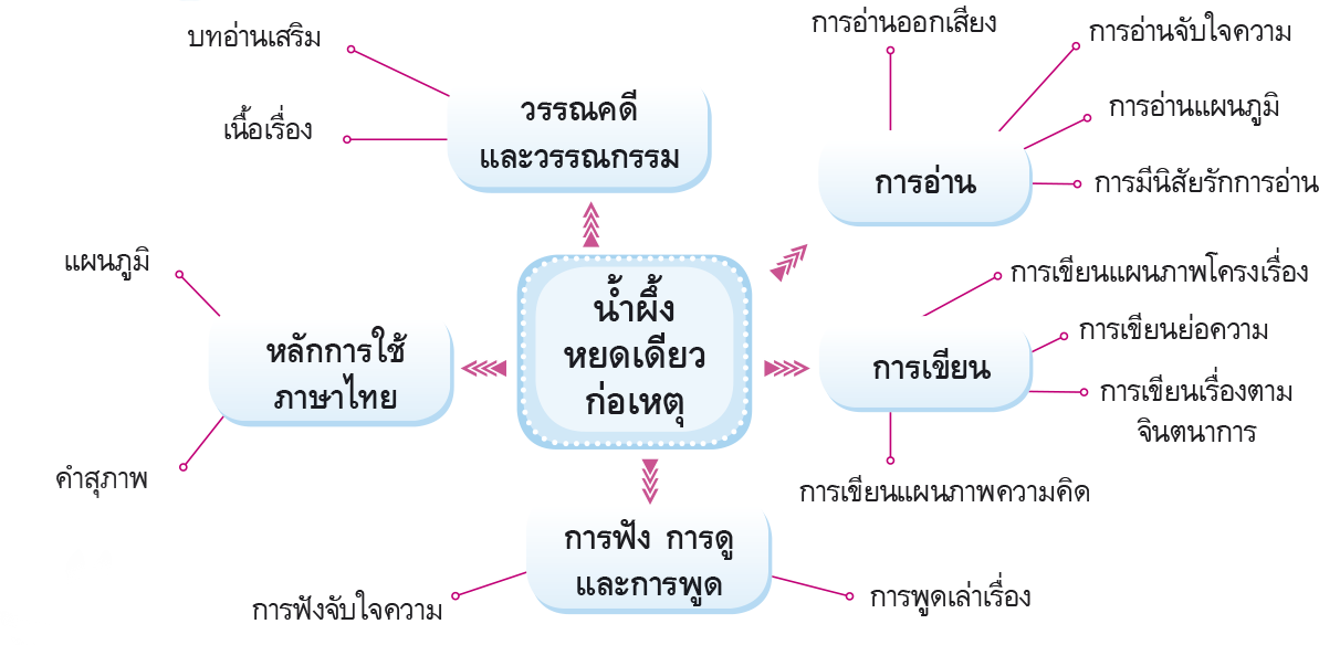 ผังมโนทัศน์ น้ำผึ้งหยดเดียวก่อเหตุ